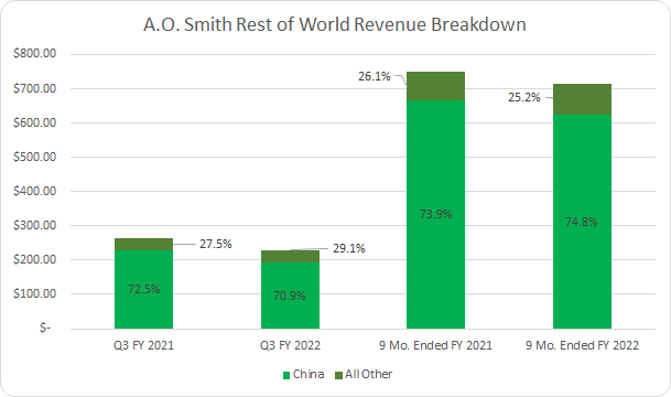 AOS Rest of World Revenue Breakout