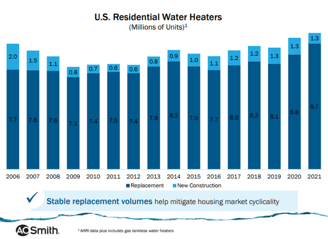 AOS Water Heater Replacement Demand
