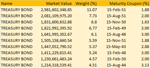 10 Largest Holdings of TLT