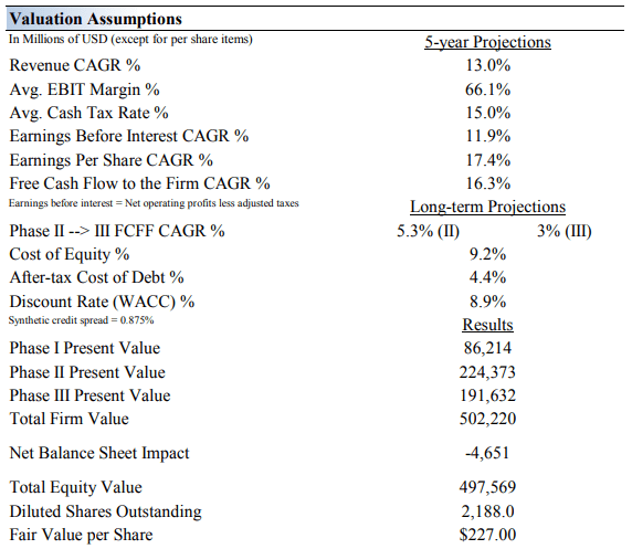 Our valuation assumptions of Visa.