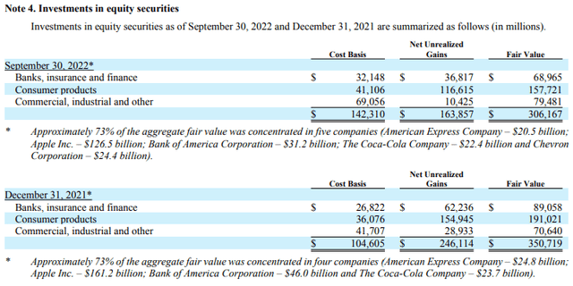 Berkshire's investments in equity securities.