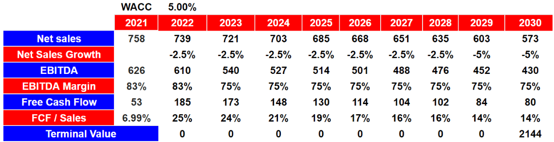 Source: Author's Financial Model