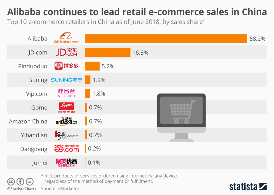 Alibaba e-commerce market share in China in 2018