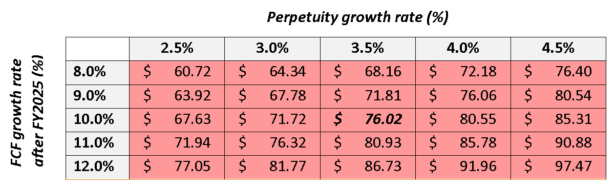 Sensitivity analysis for Starbucks