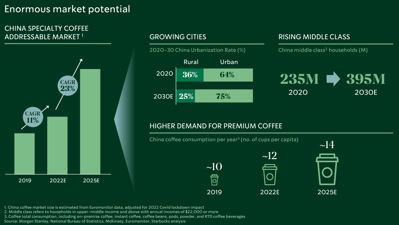 Specialty coffee market outlook China