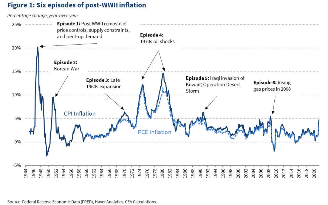 Historical Parallels to Today's Inflationary Episode | CEA | The White House
