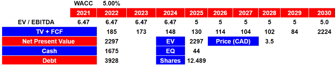 Source: Author's Financial Model