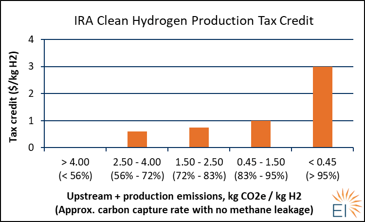 IRA Clean Hydrogen Production Tax Credits