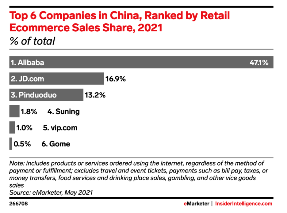 The companies in China with the highest eCommerce sales
