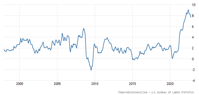 TradingEconomics graph of inflation screnshot