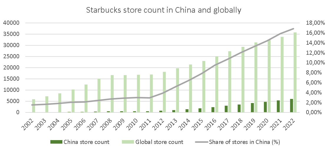 Store count in China and globally