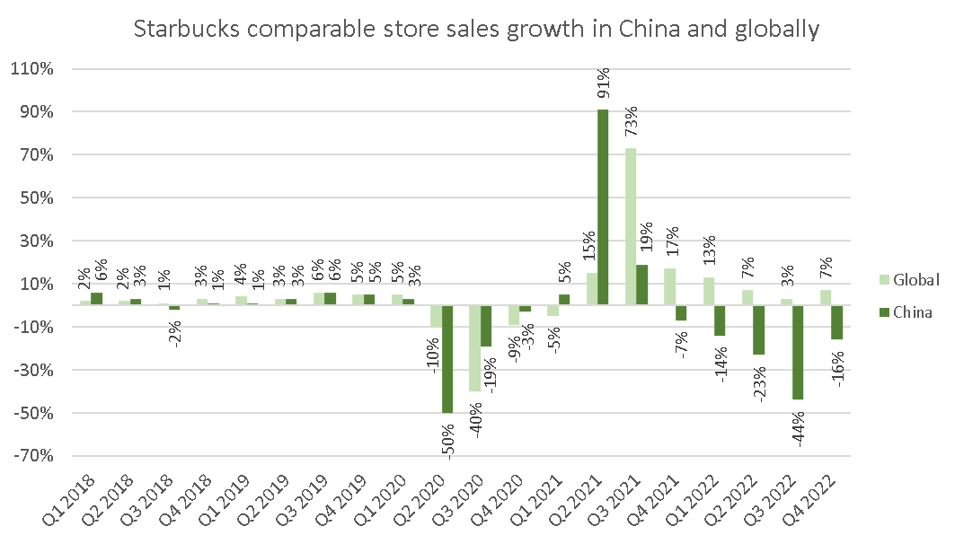 Comparable store sales growth in China and globally