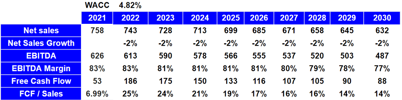 Source: Author's Financial Model