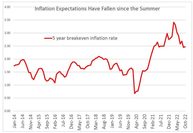 Breakeven 5 year inflation rate