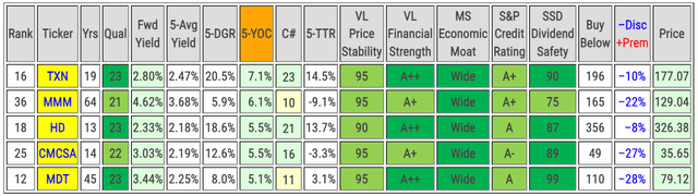 The top discounted Highest Quality Dividend Achievers by 5-year Yield on Cost