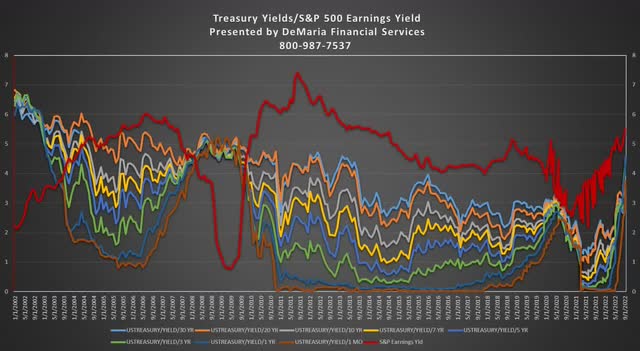 Treasury Yield vs S&P 500 Earnings Yield