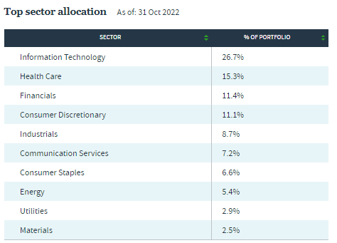 BXMX Top Sector Exposure