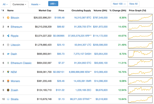 A snapshot of the ten largest cryptocurrencies in May 2017