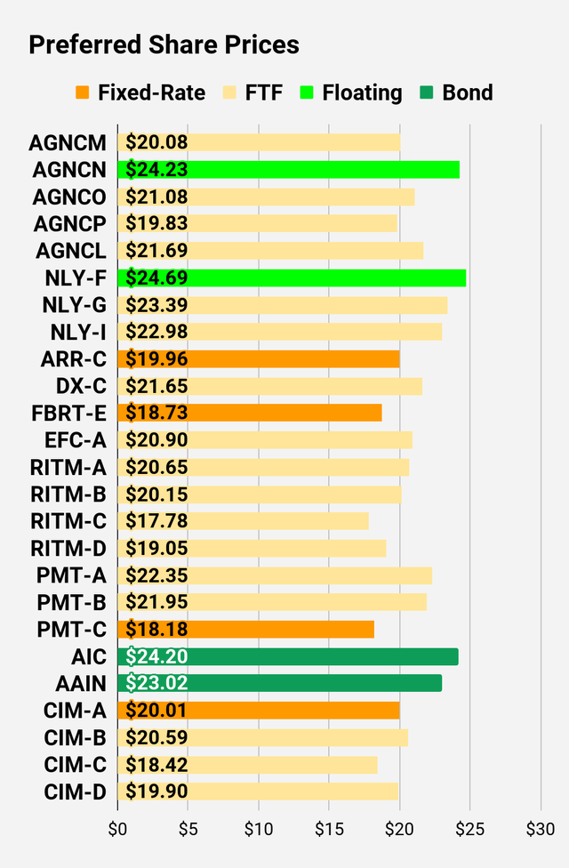 Preferred stock price comparison table