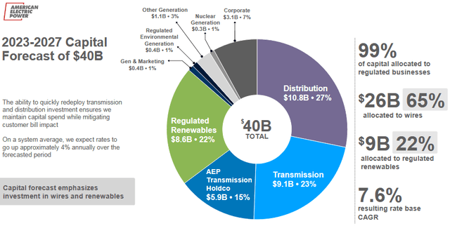 AEP's Budget Allocation