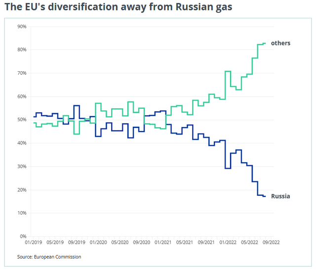 EU Nat Gas Supplies