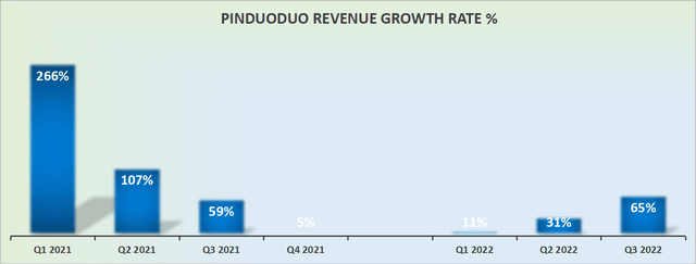 PDD revenue growth rates