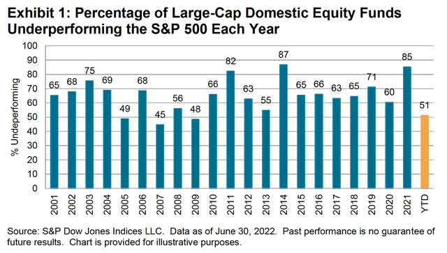 SPIVA Scorecard: Domestic Large-Cap Equity Funds