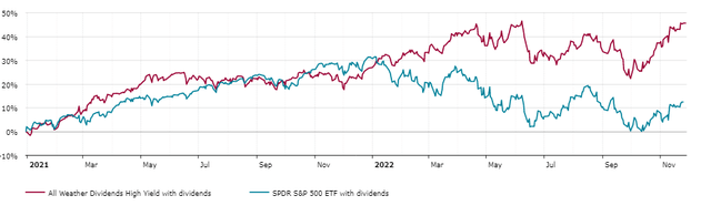 DFT portfolio vs S&P 500