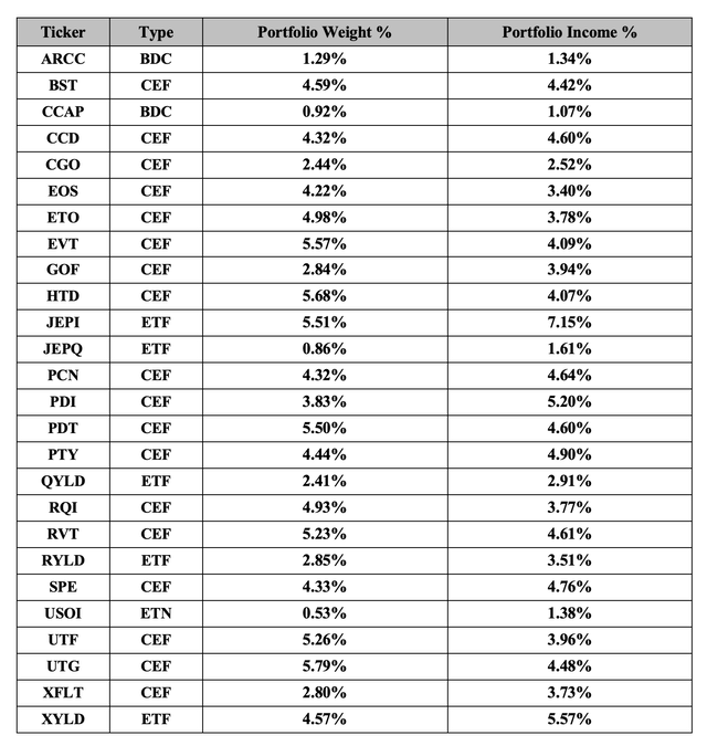 Weights and Income