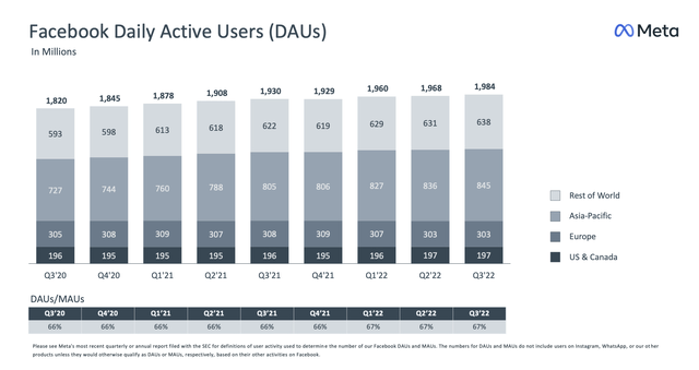 Facebook DAU trends