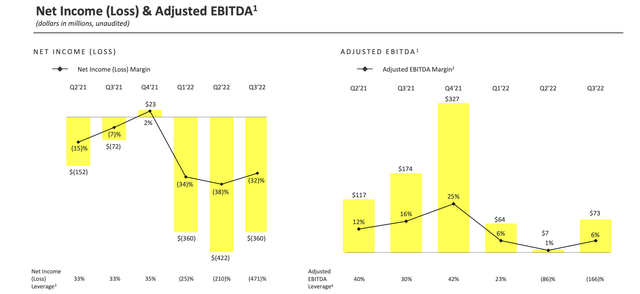 Snap profitability