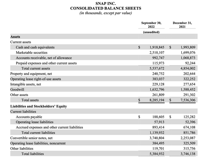 Snap Q3 balance sheet