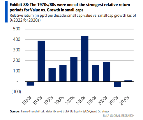 Small Cap Value Often Beats Small Cap Growth