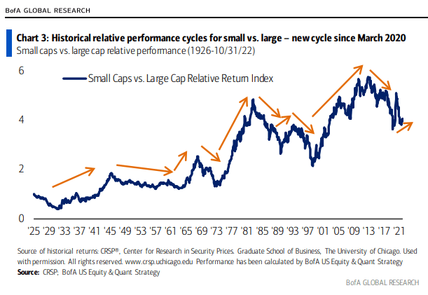 Small vs. Large Long Over the Long Term