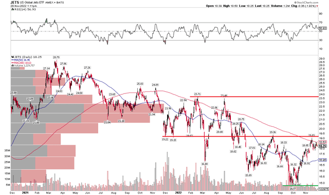 JETS: A Broad Downtrend, But A Near-Term Breakout Could Be Shaping Up