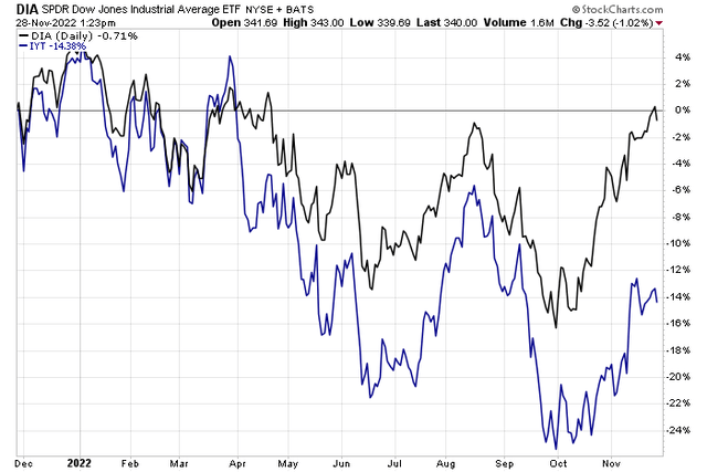 Dow Transports Struggle Vs. The Dow Jones Industrial Average