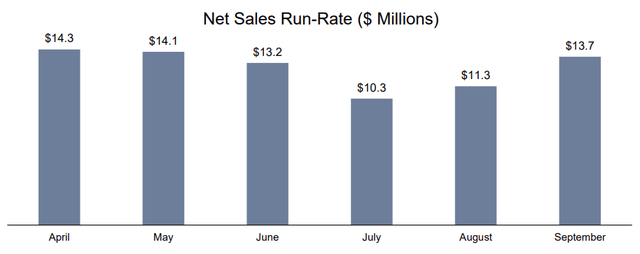 Holley net sales run-rate