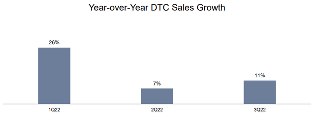 Holley DTC sales growth