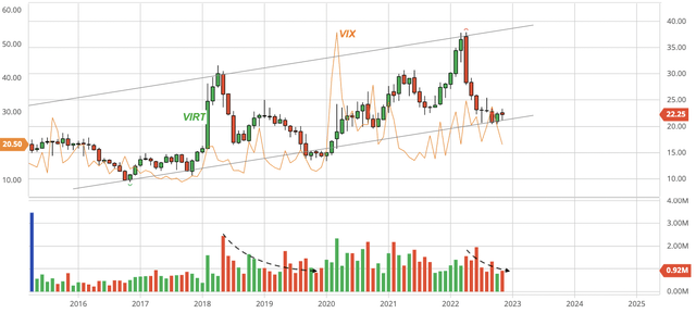 Stock chart of Virtu, dividend back-adjusted, as compared with CBOR volatility index (or VIX)