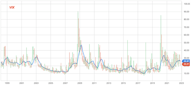 CBOE volatility index (or VIX) shown with its 7-month moving average