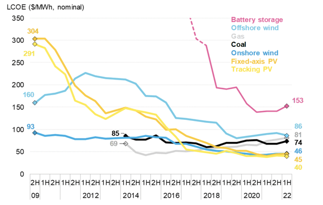 Global levelized cost of electricity