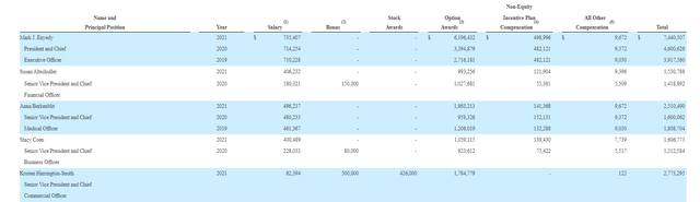 Executive Compensation