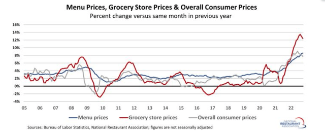 Grocery Store, Menu Prices, Overall Consumer Prices