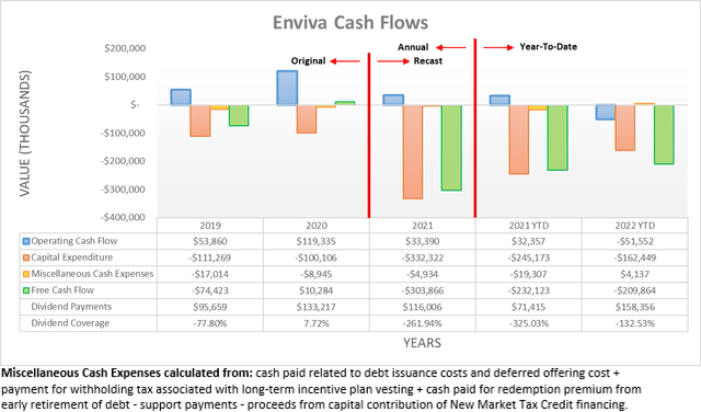 Enviva Cash Flows