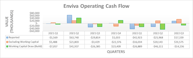 Enviva Operating Cash Flow
