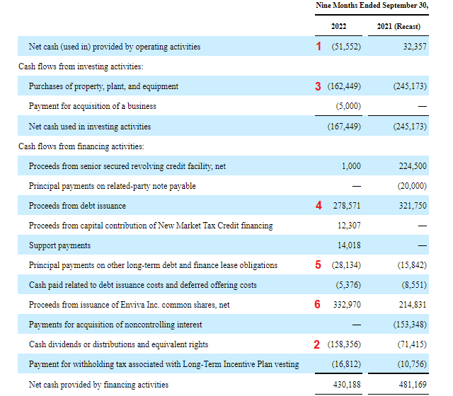 Enviva Cash Flow Statement