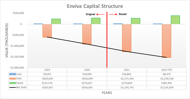 Enviva Capital Structure