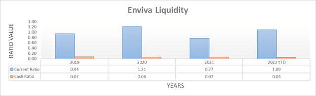 Enviva Liquidity
