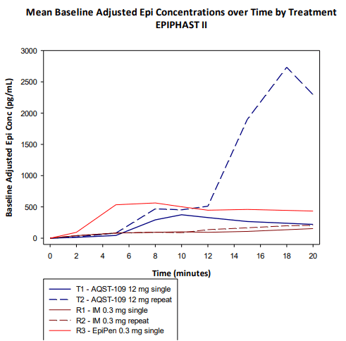 AQST-109 Cmax with Repeat vs. EpiPen