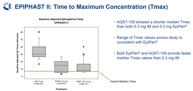 AQST-109 Tmax Vs. EpiPen and IM